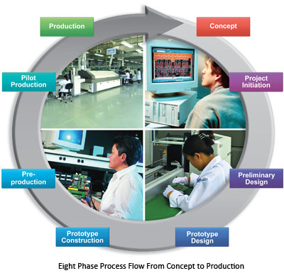 ODM Process